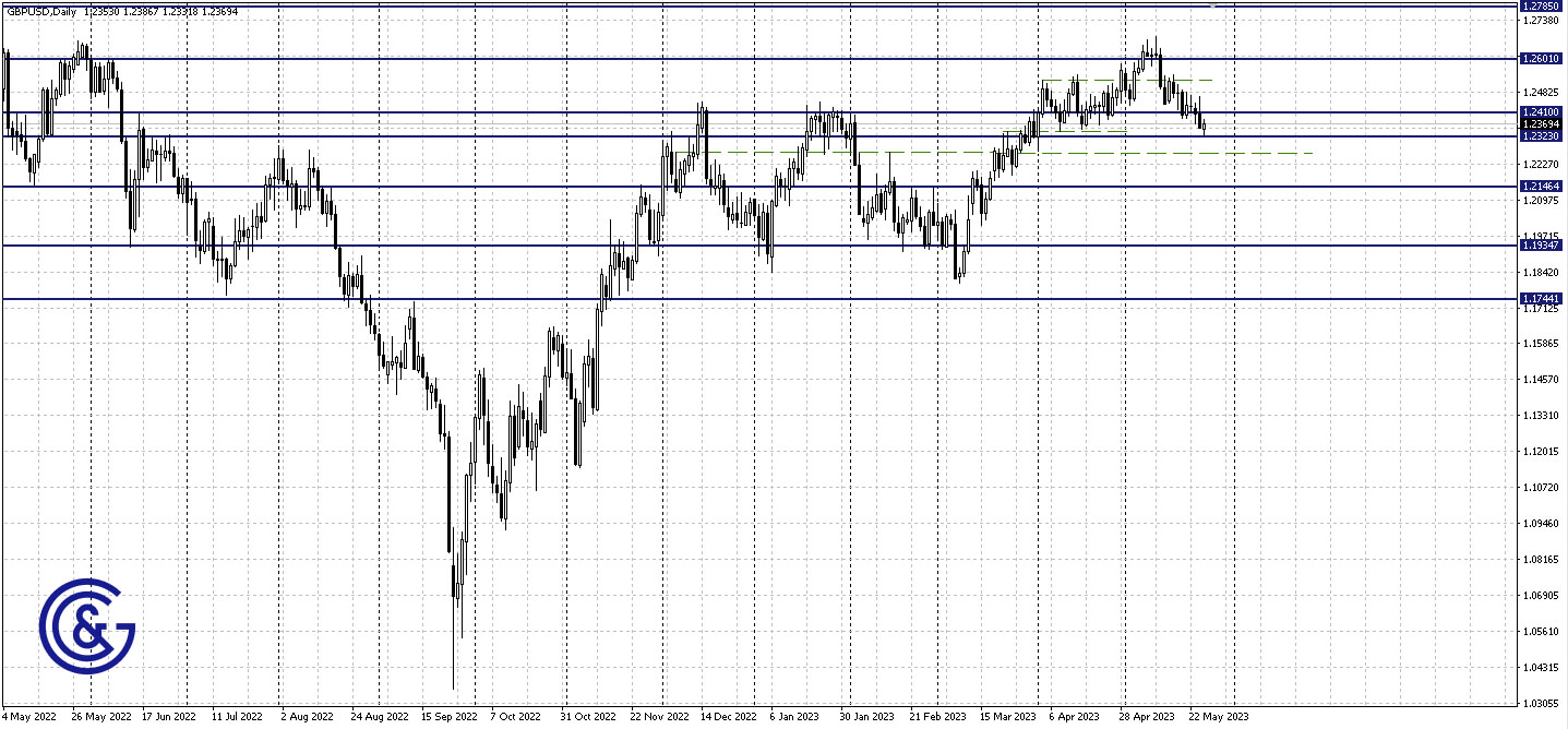 GBPUSD_D1