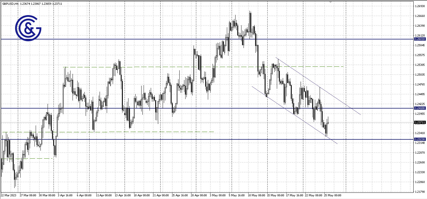 GBPUSD_H4