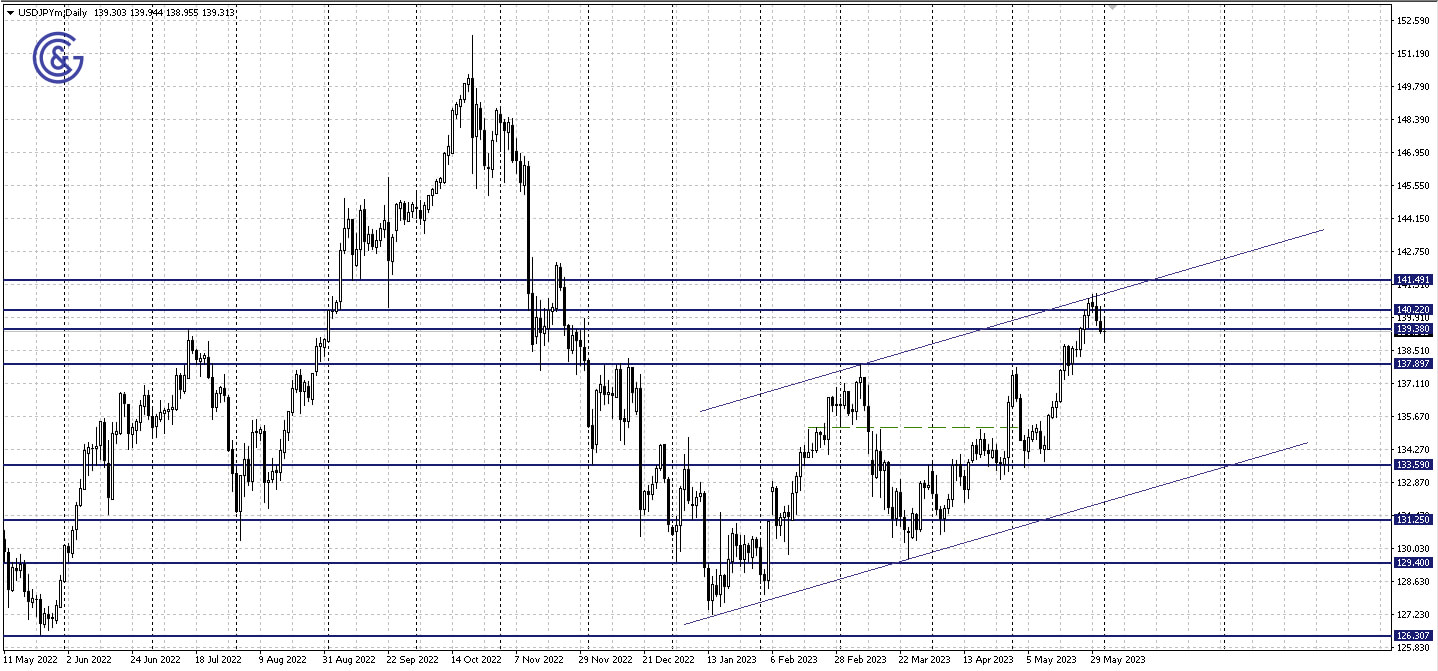 USDJPY_D1