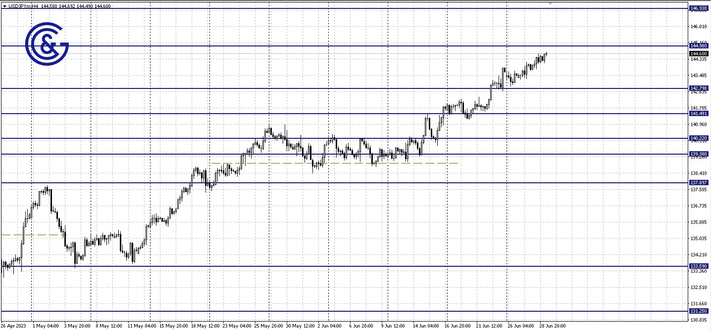 USDJPY_H4