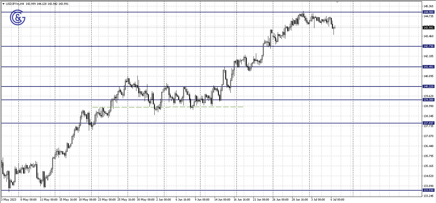 USDJPY_H4