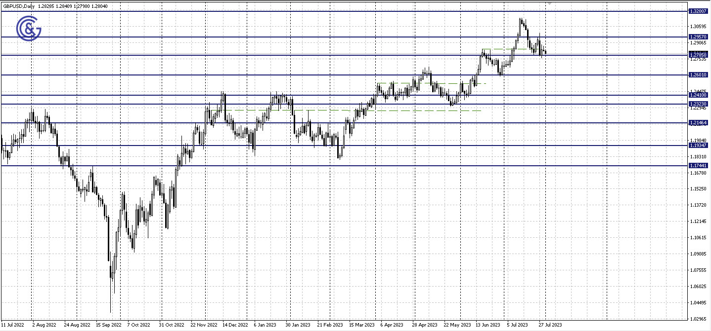 GBPUSD_D1