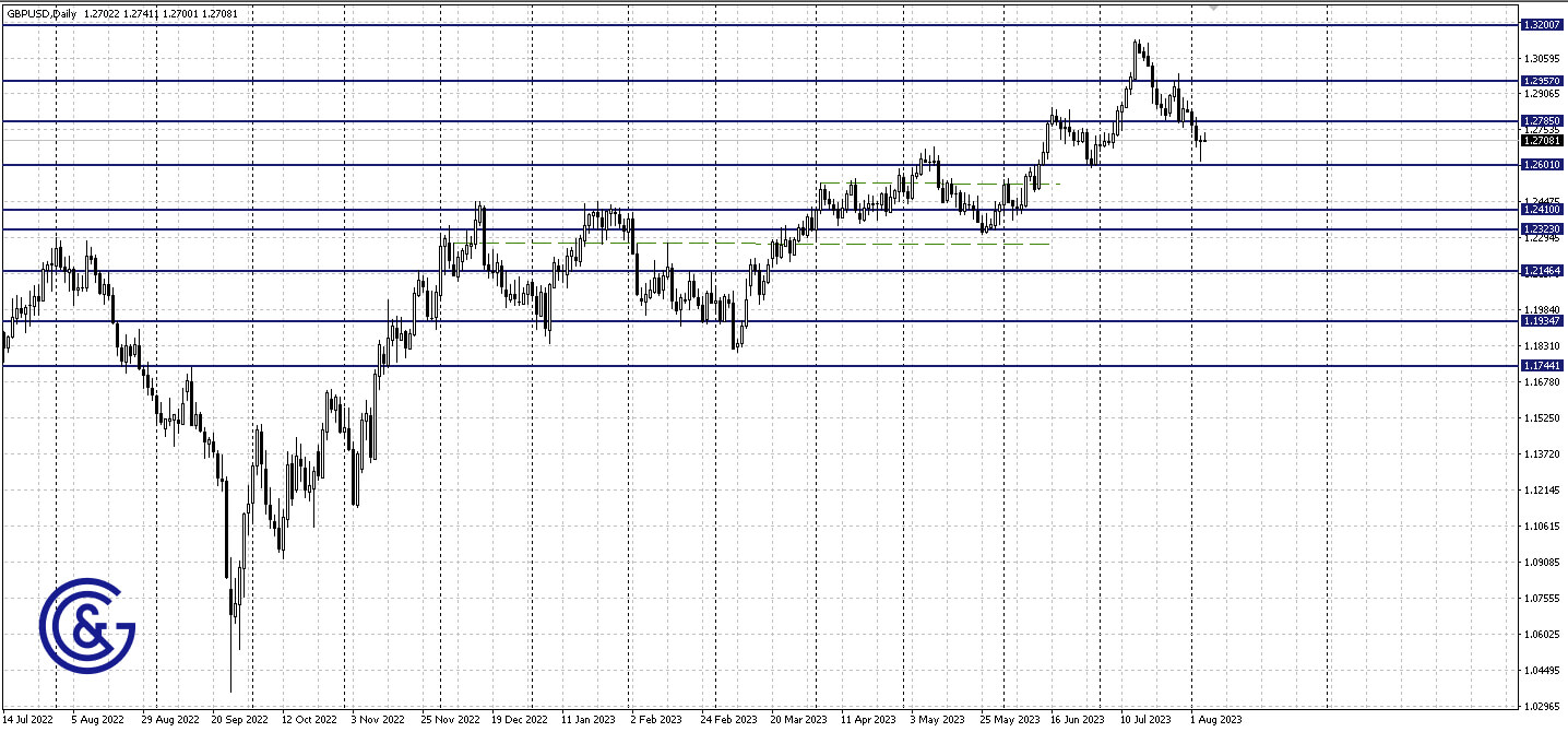 GBPUSD_D1