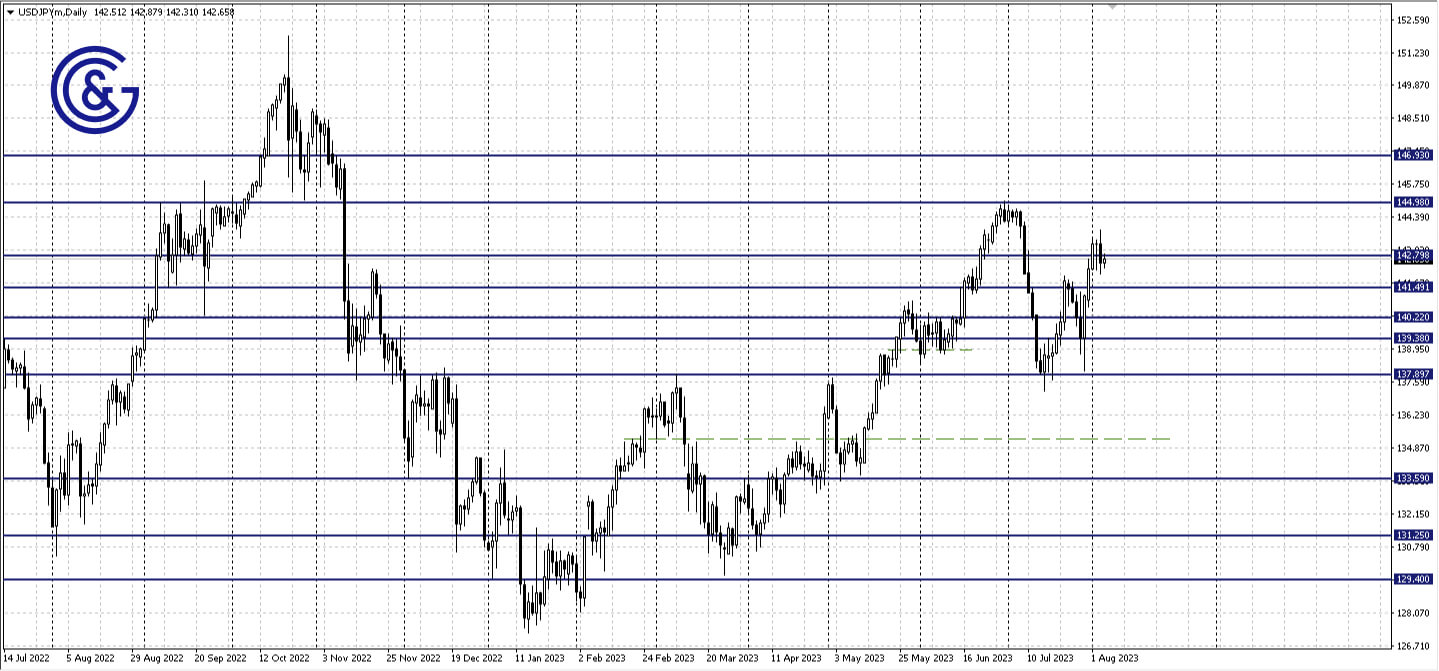 USDJPY_D1