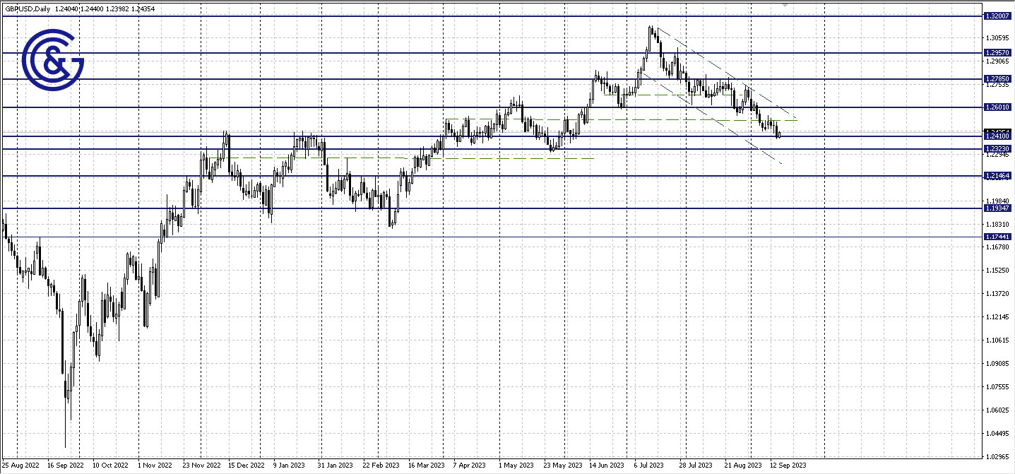 GBPUSD_D1