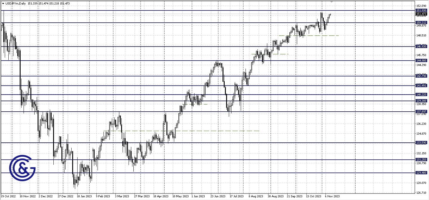 USDJPY_D1