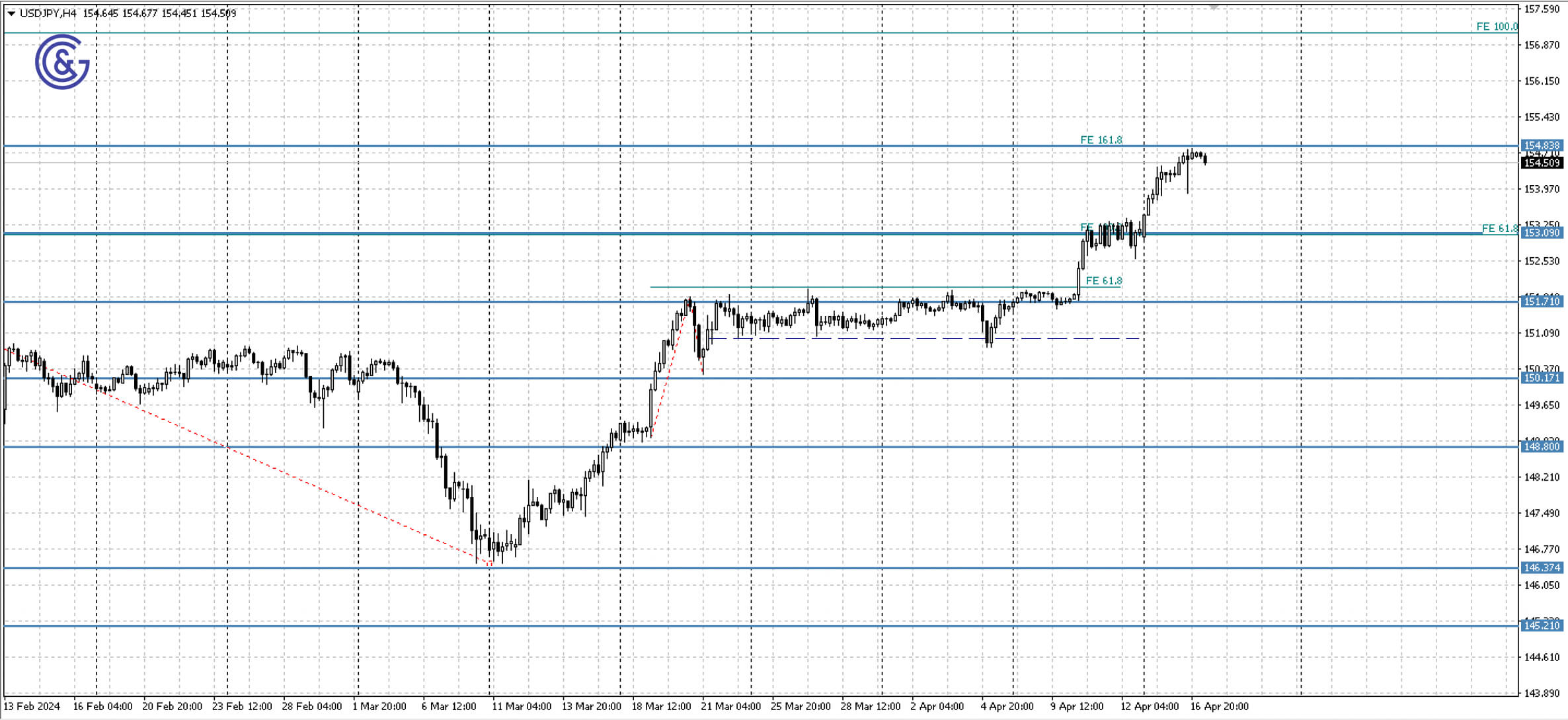 USDJPY_H4