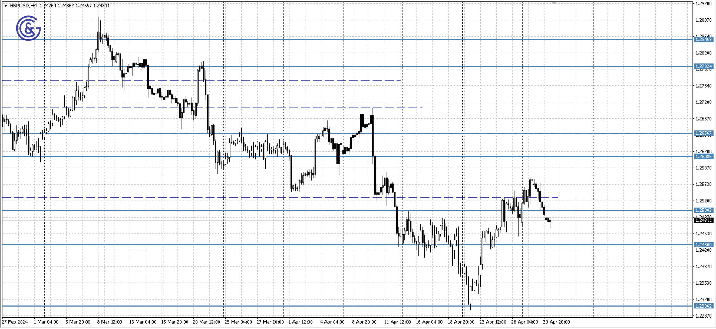 GBPUSD_H4