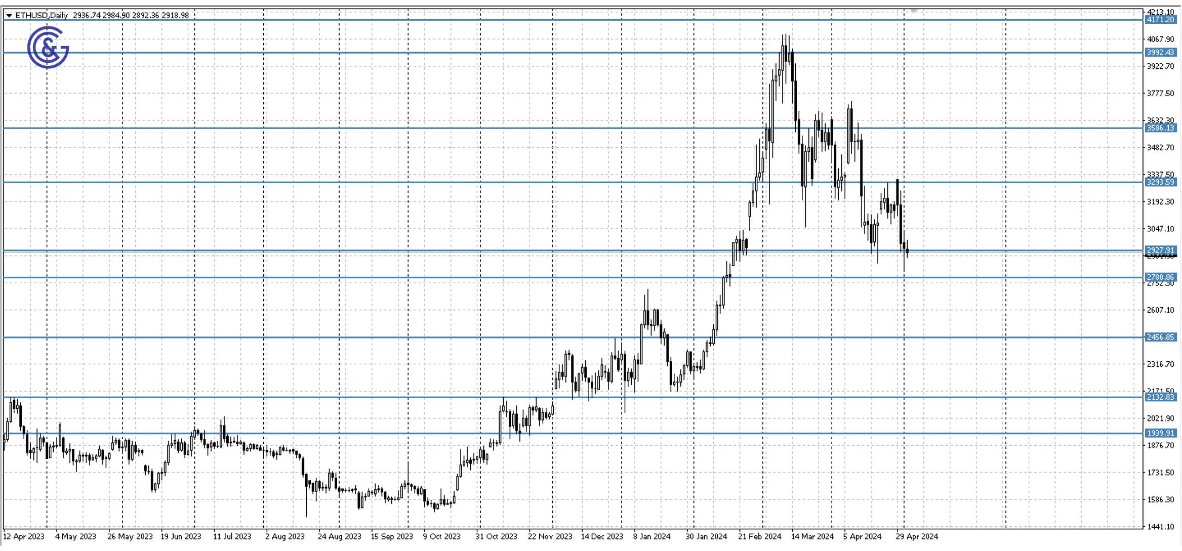 ETHUSD