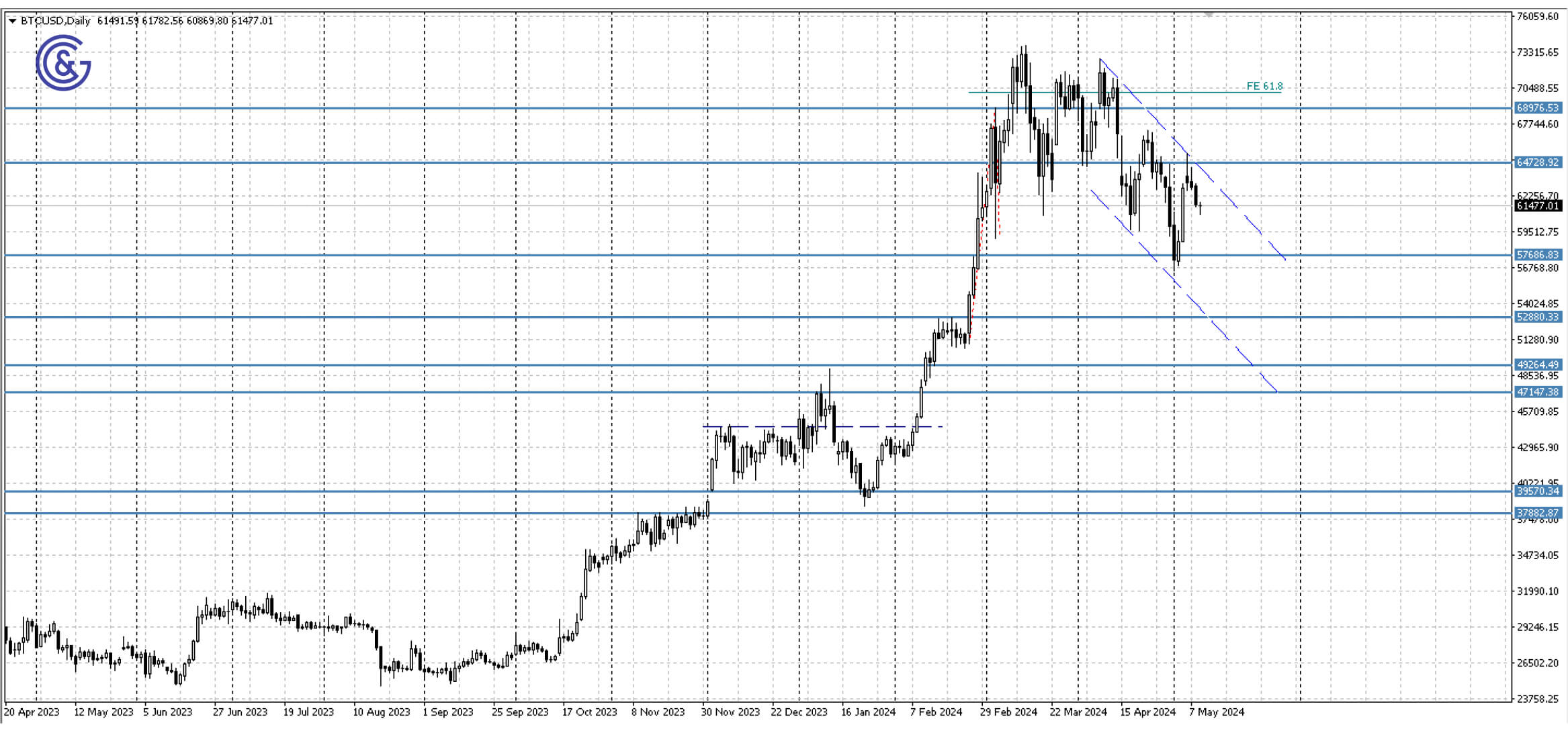 BTCUSD