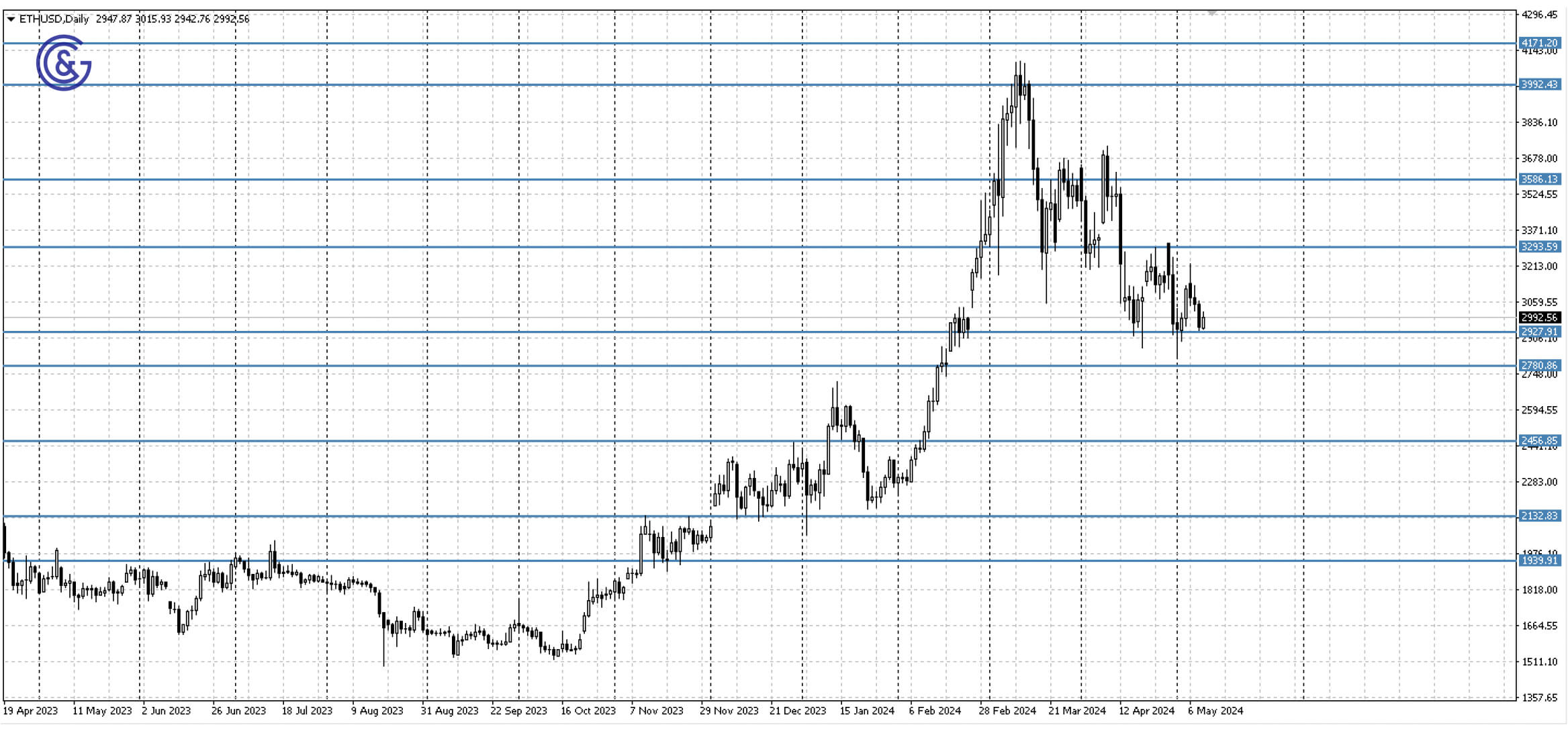 ETHUSD