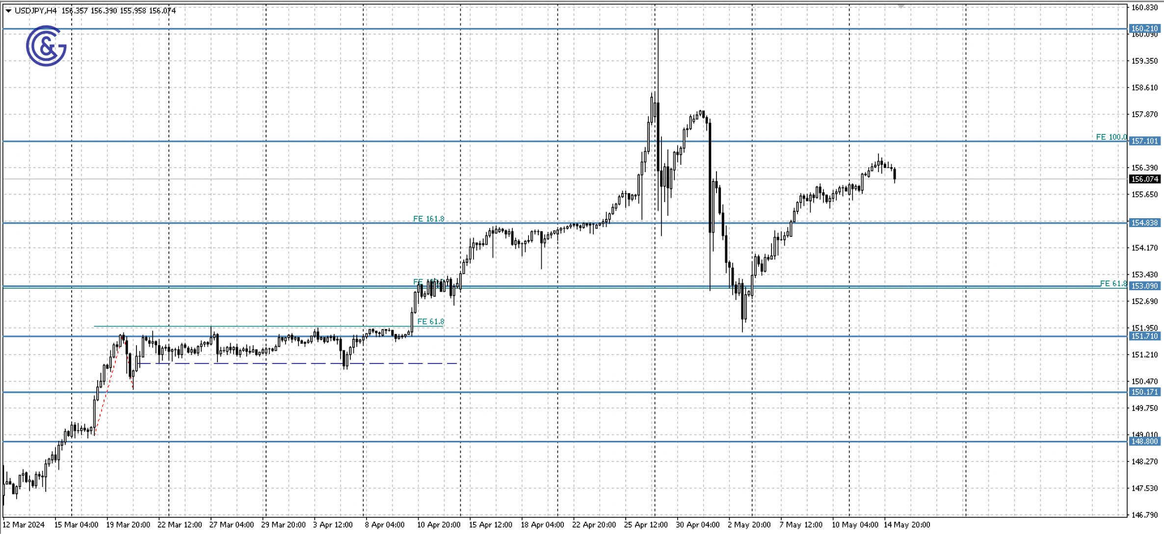 USDJPY_H4