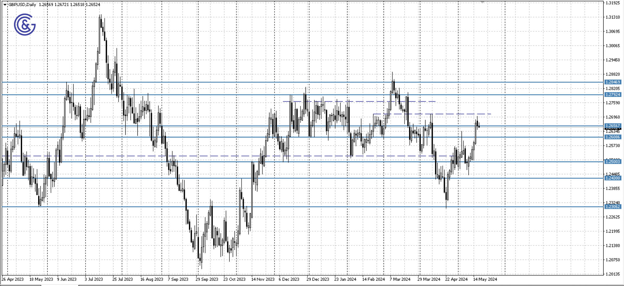 GBPUSD_D1