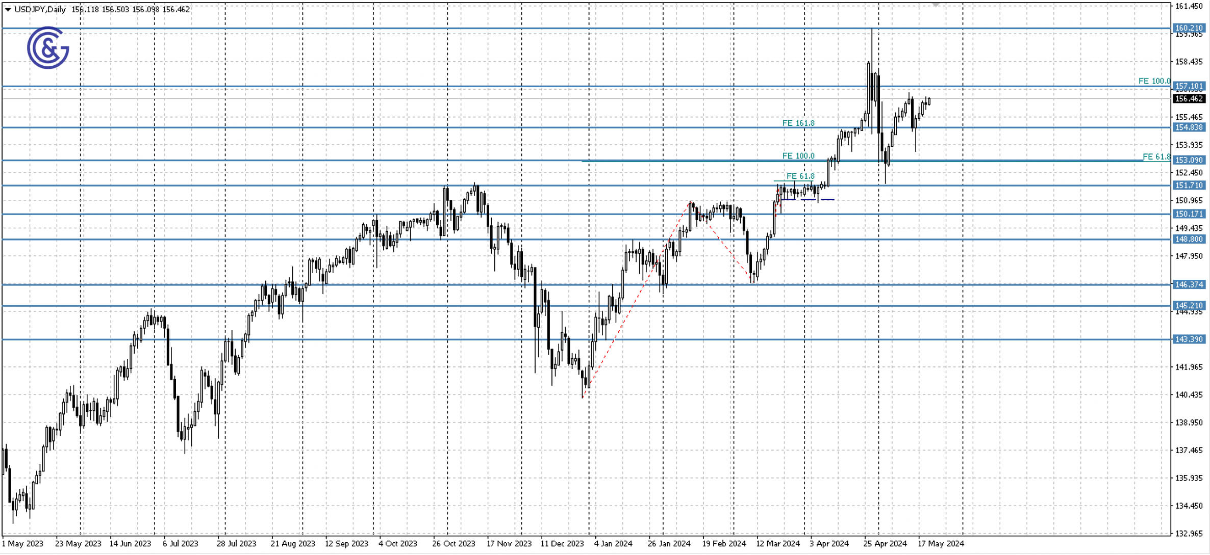 USDJPY_D1