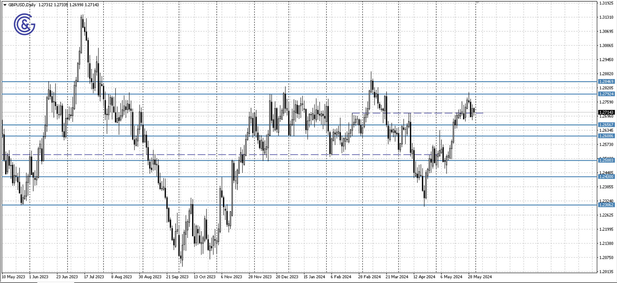 GBPUSD_D1