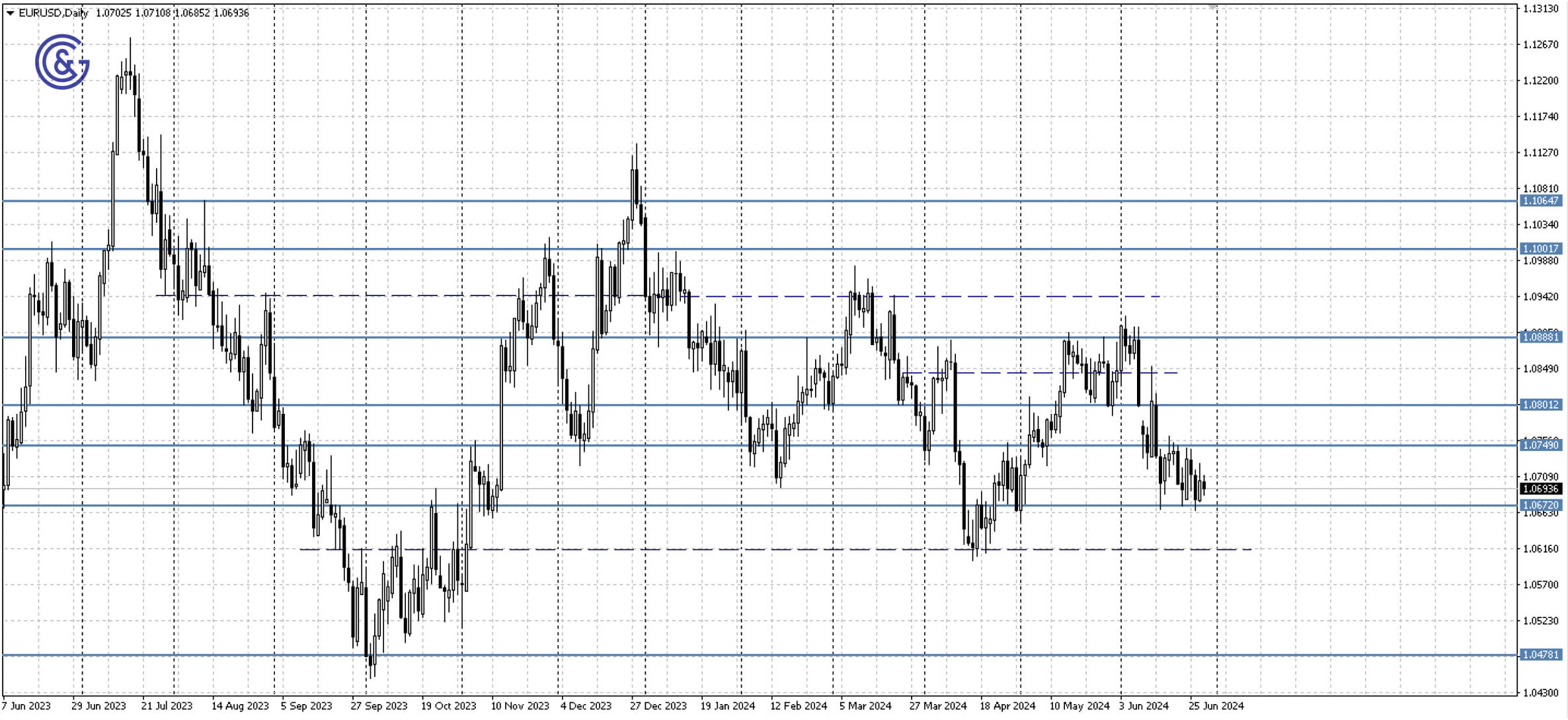 EURUSD_D1