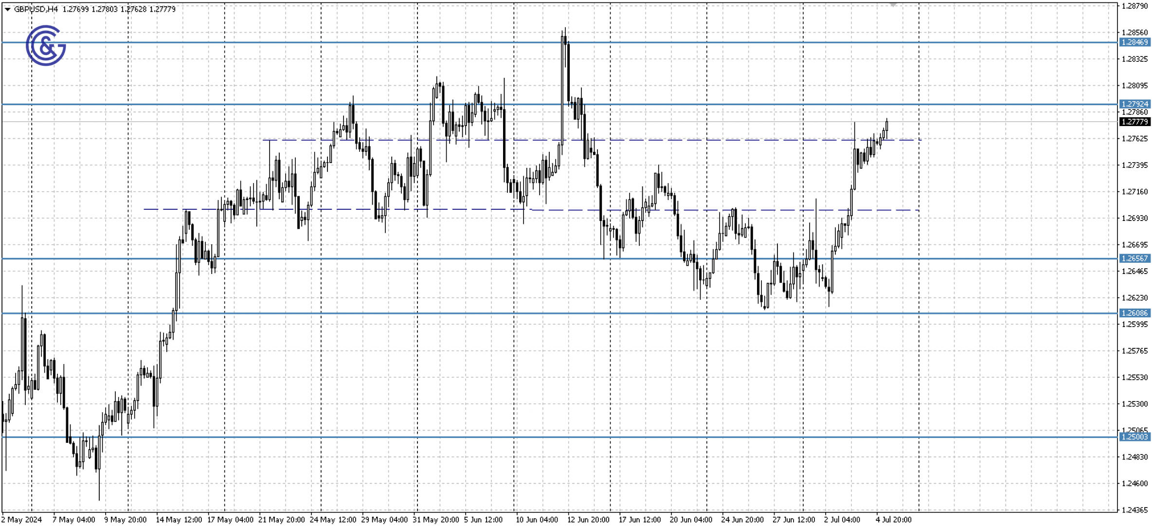 GBPUSD_H4