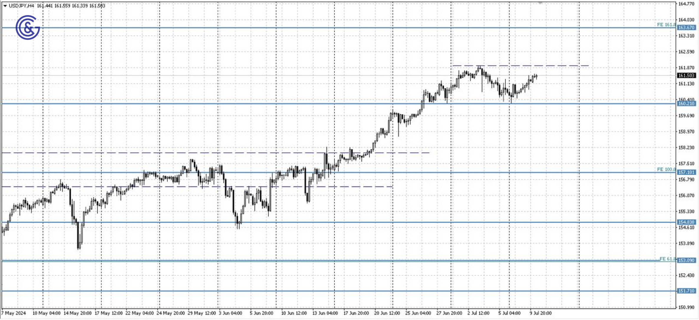 USDJPY_H4