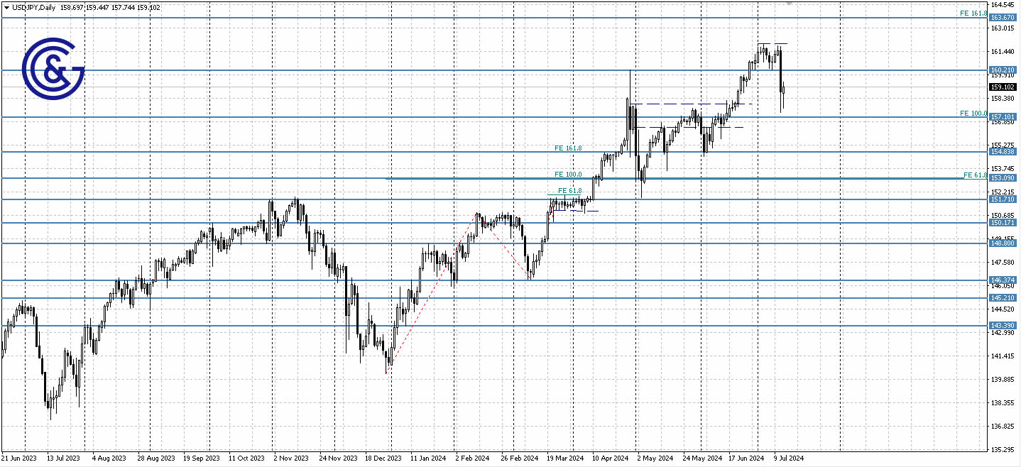 USDJPY_D1