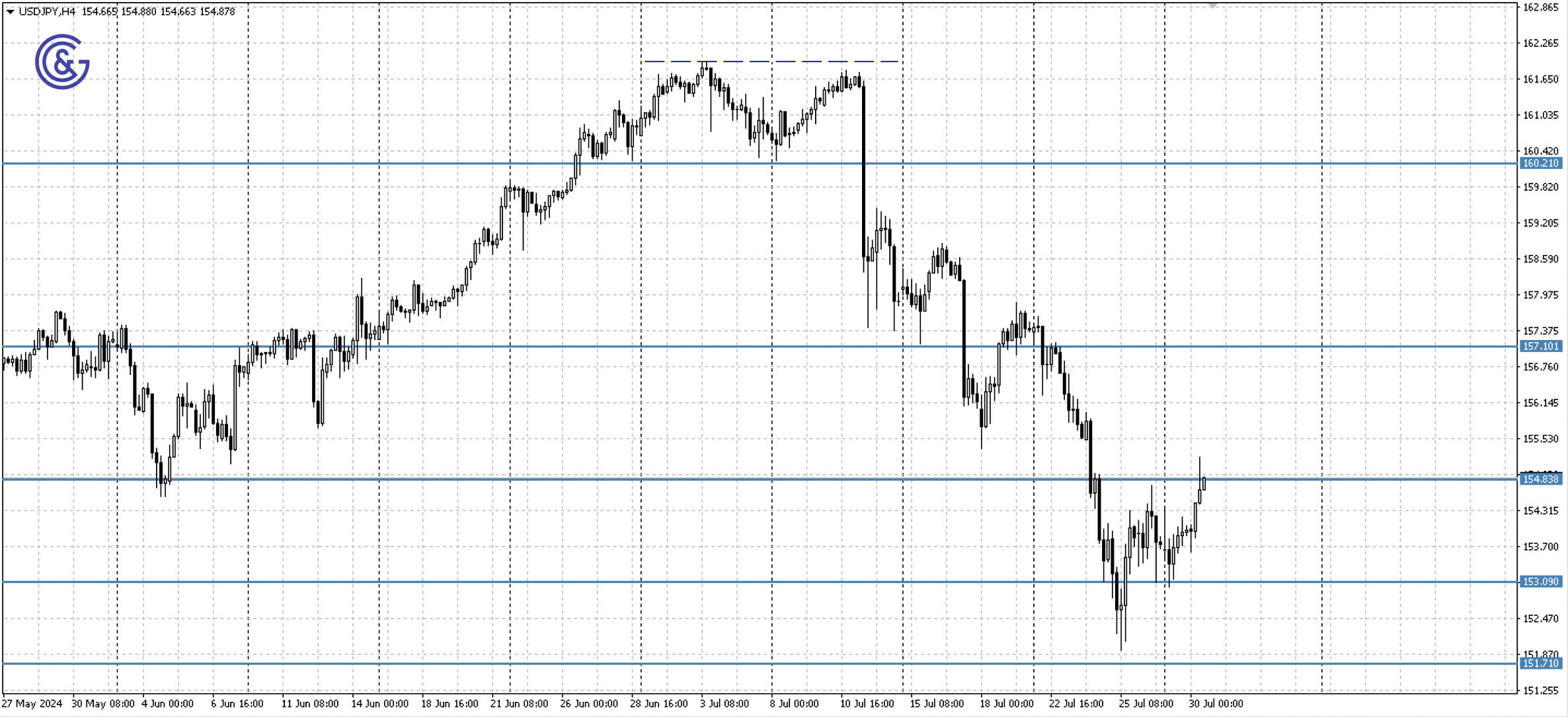 USDJPY_H4