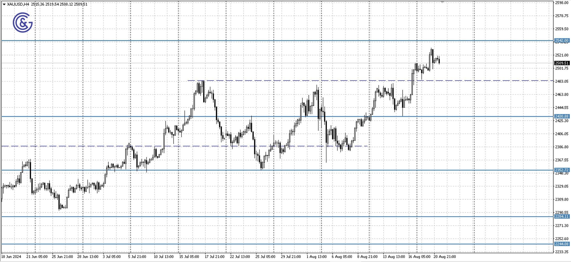 XAUUSD_H4