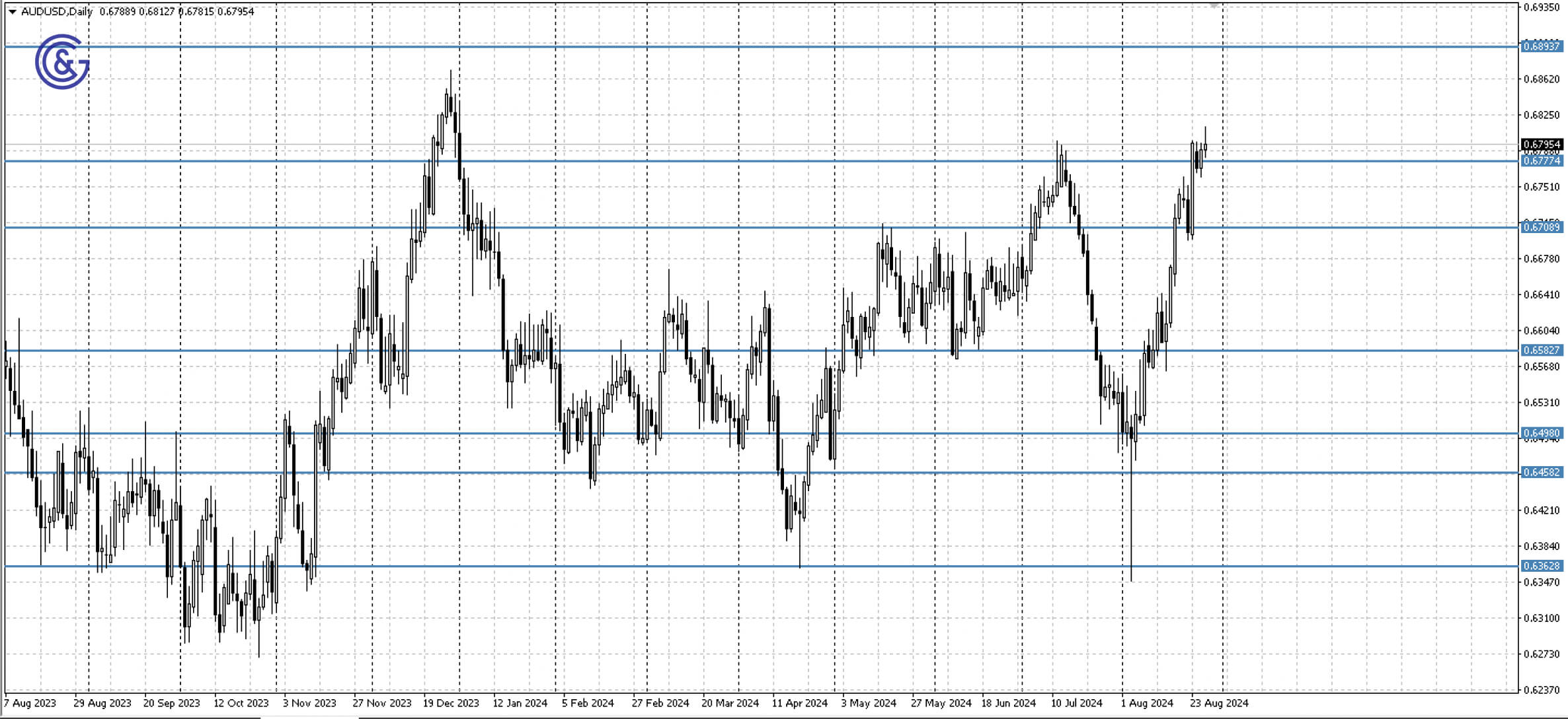 AUDUSD_D1