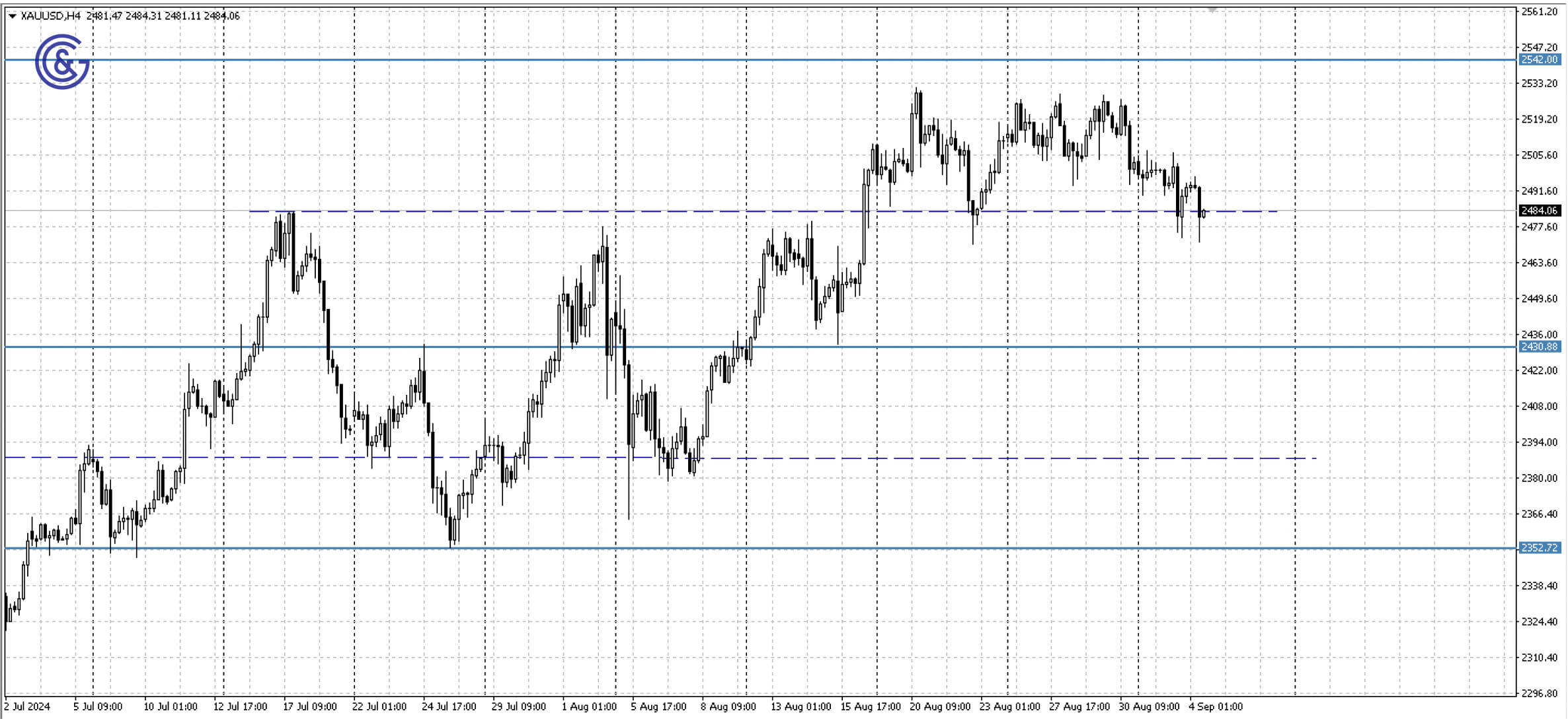 XAUUSD_H4