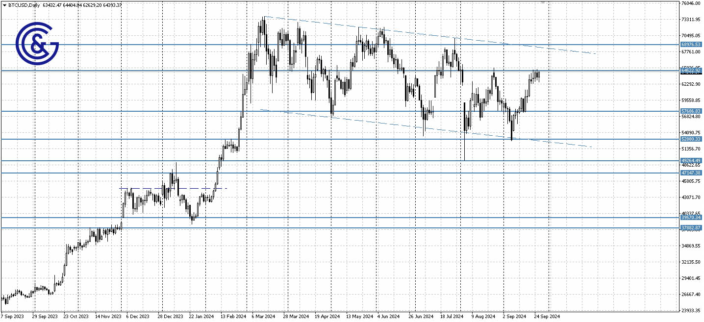 BTCUSD