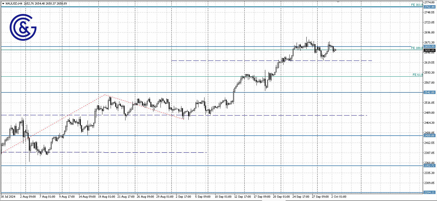 XAUUSD_H4