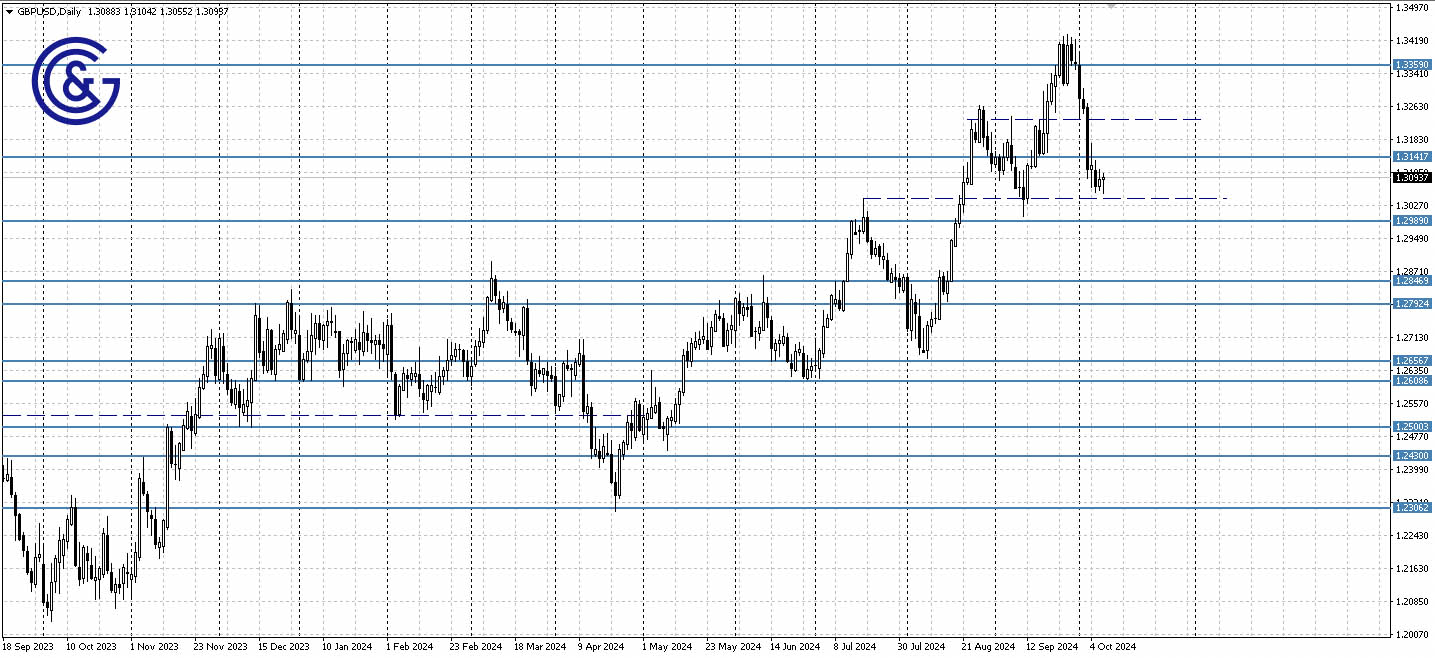 GBPUSD_D1