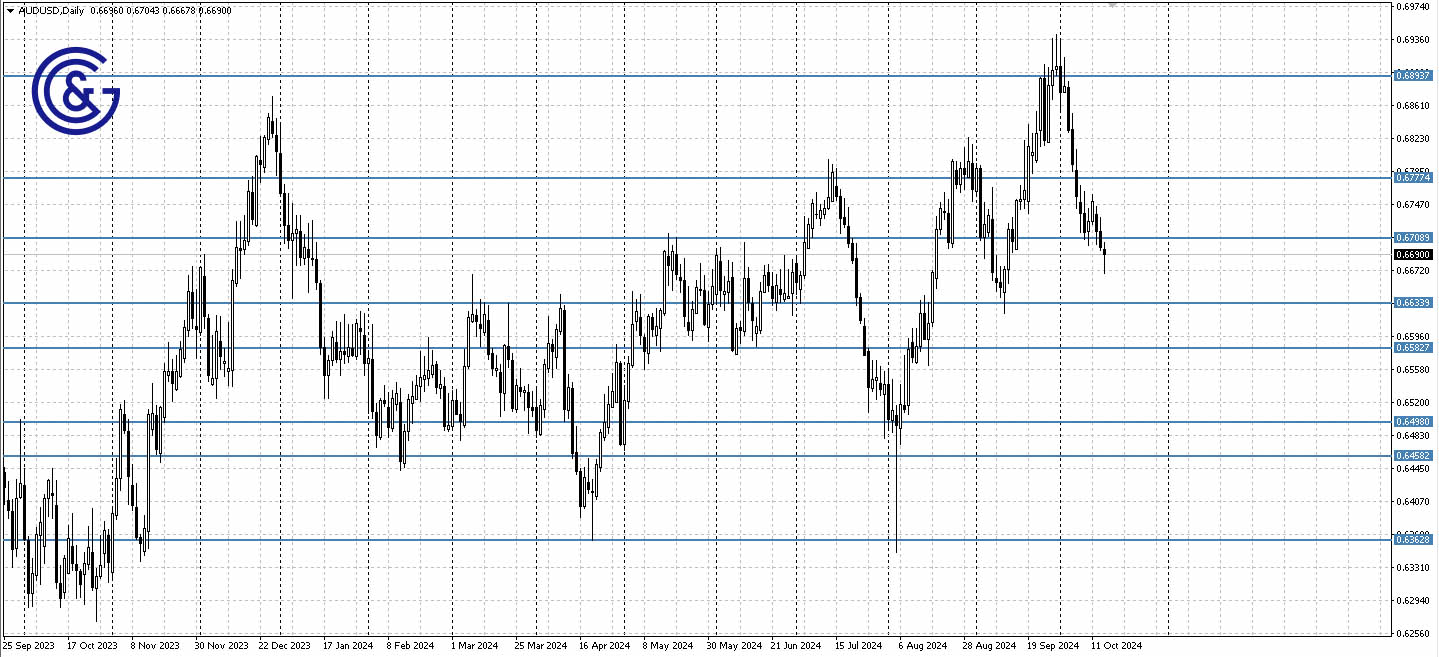 AUDUSD_D1