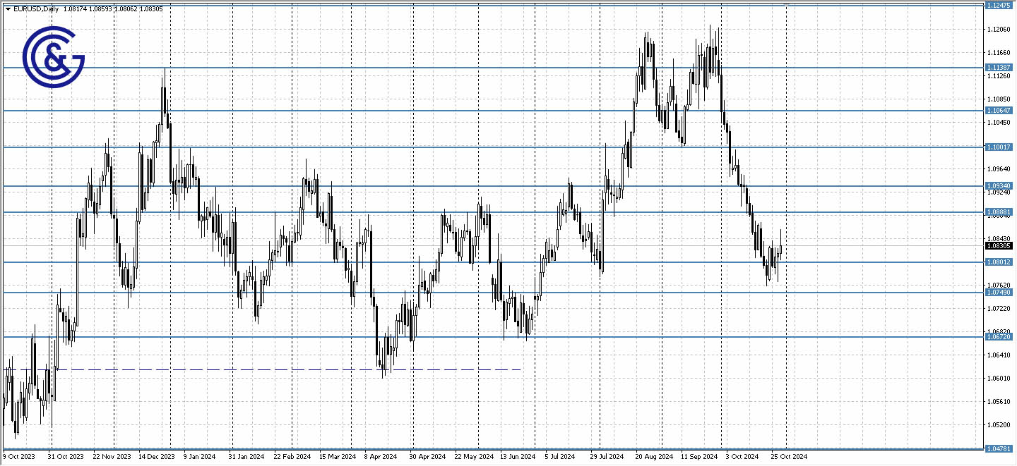 EURUSD_D1