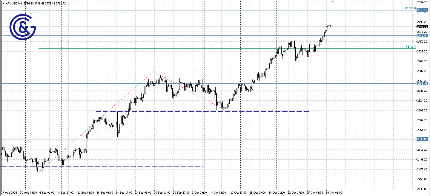 XAUUSD_H4