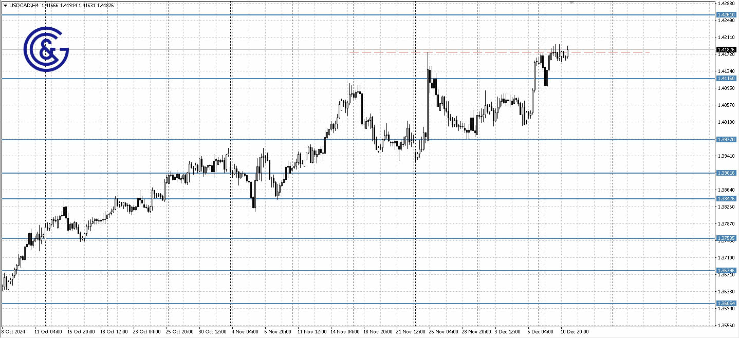 USDCAD_H4