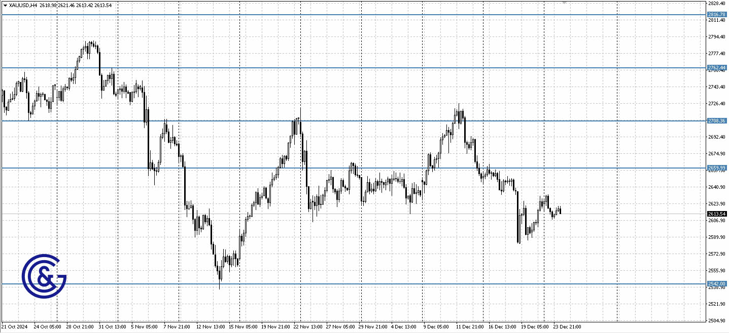 XAUUSD_H4