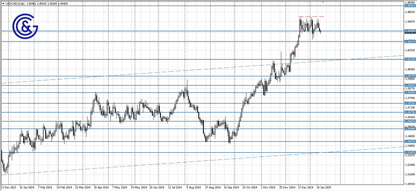 USDCAD _D1