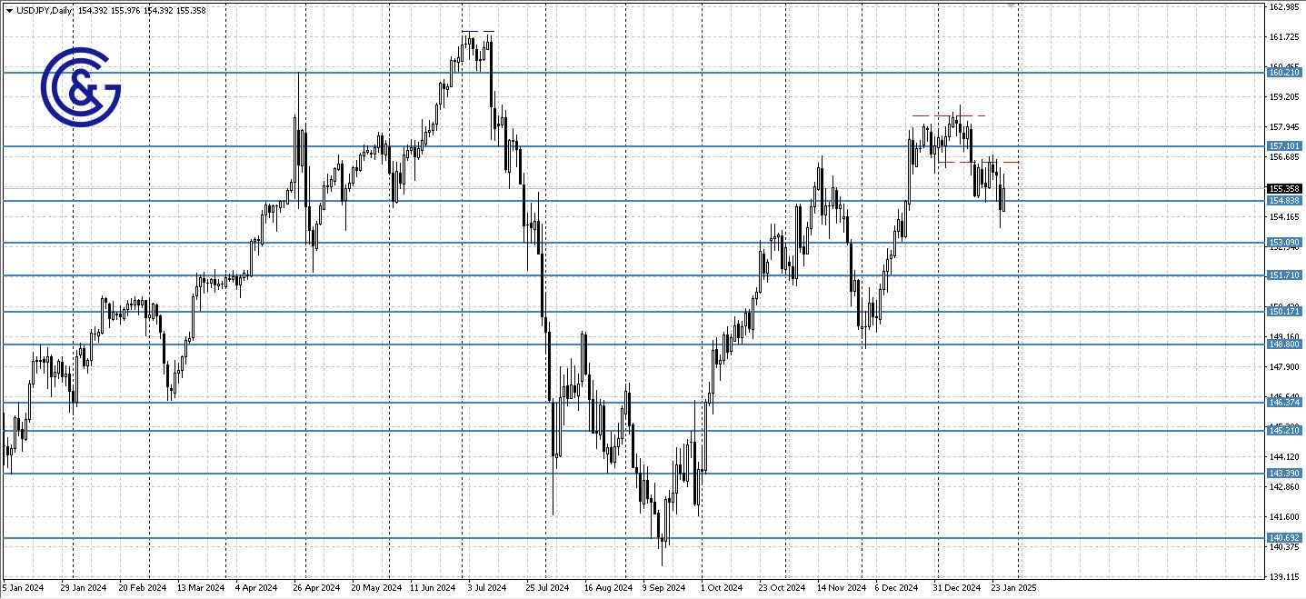 USDJPY_D1