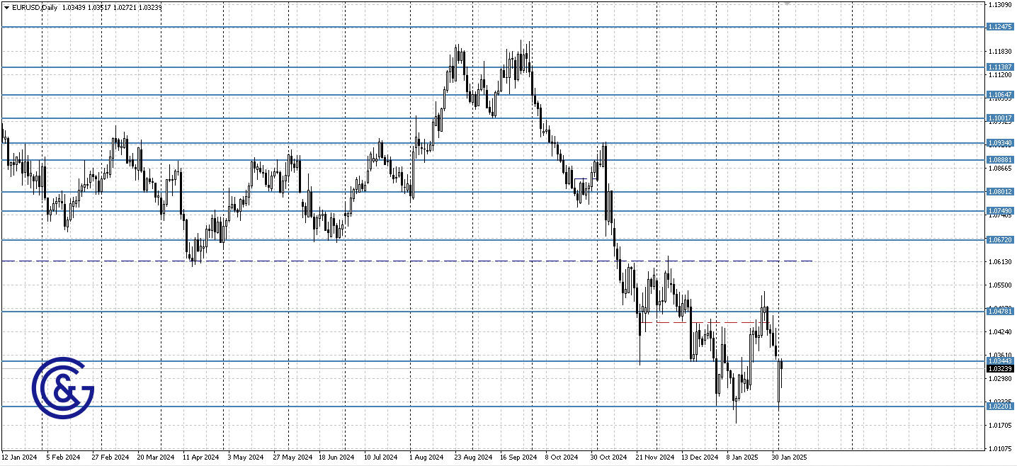 EURUSD_D1