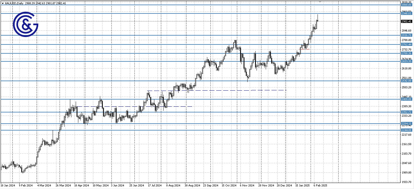 XAUUSD_D1