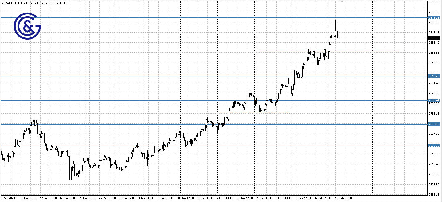 XAUUSD_H4