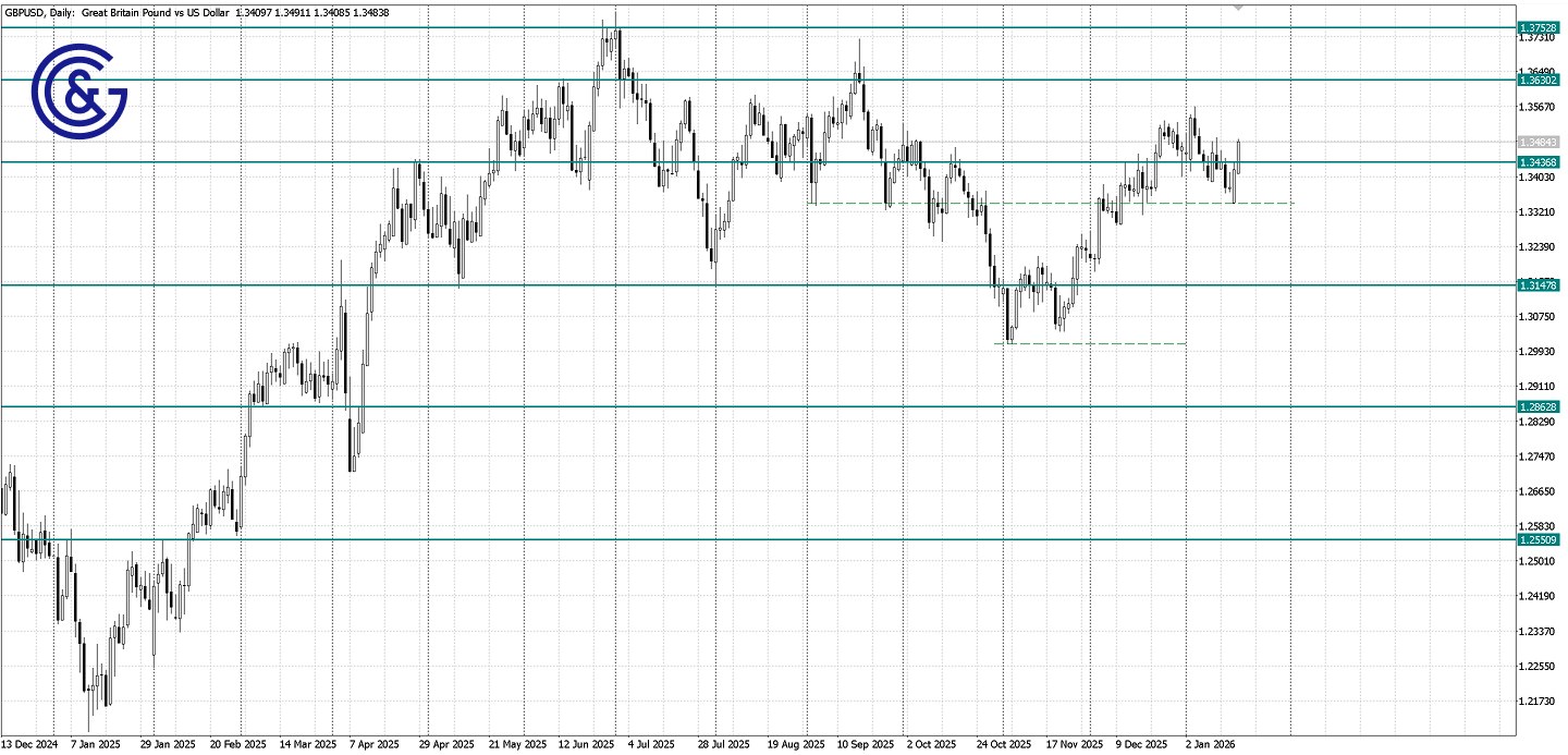 GBPUSD_D1