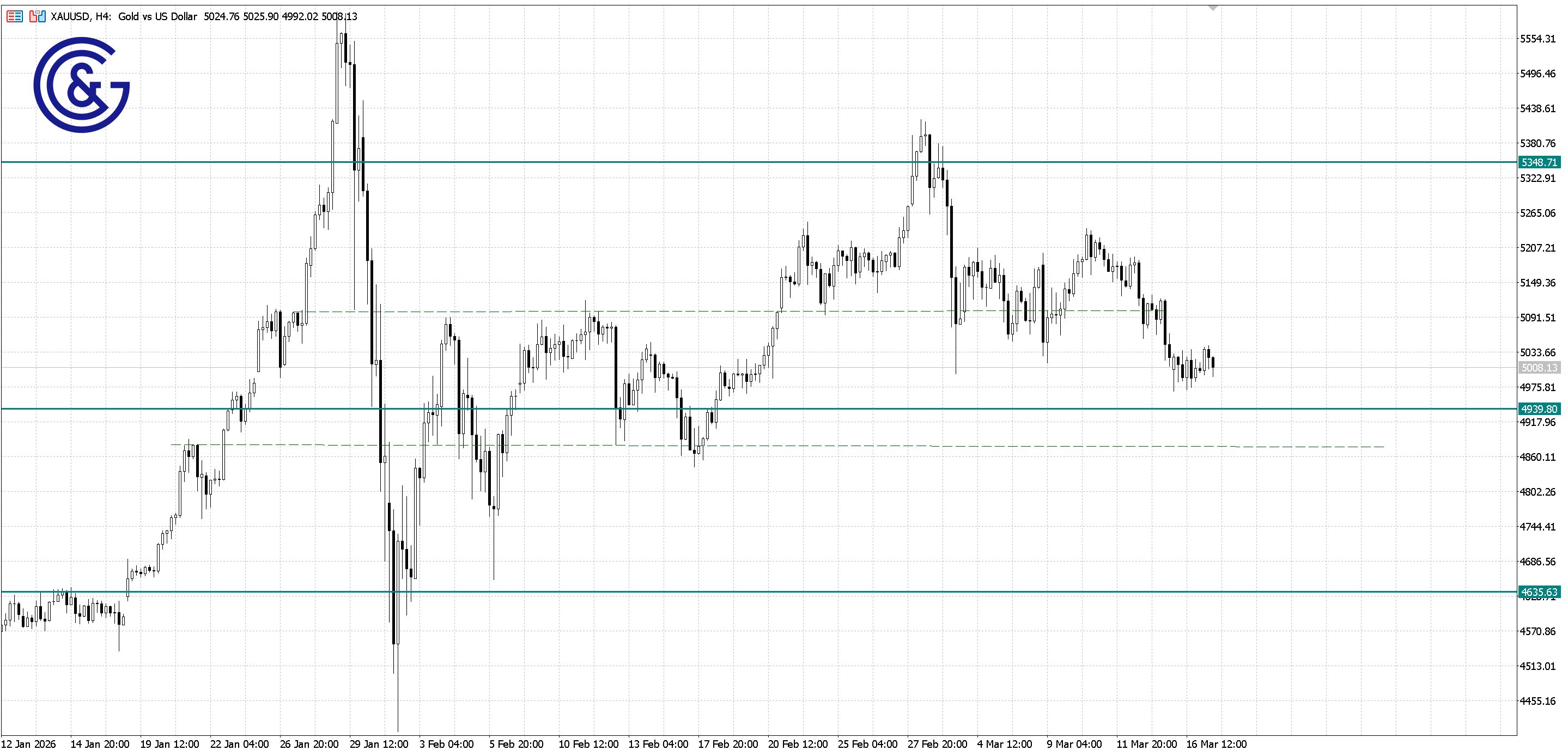 XAU/USD_H4