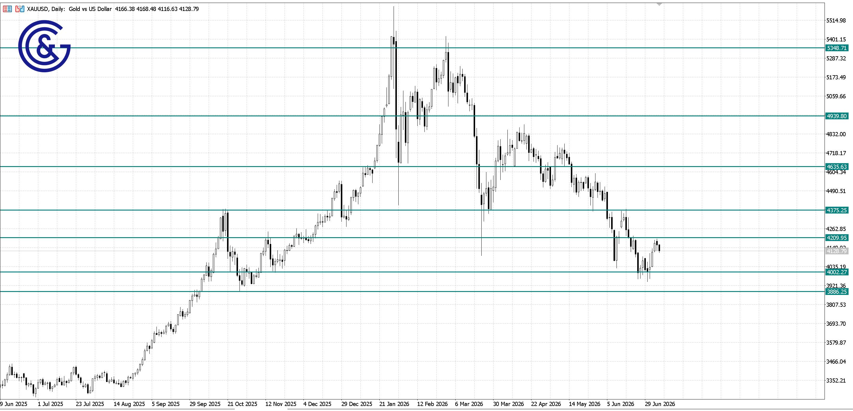 XAU/USD_D1