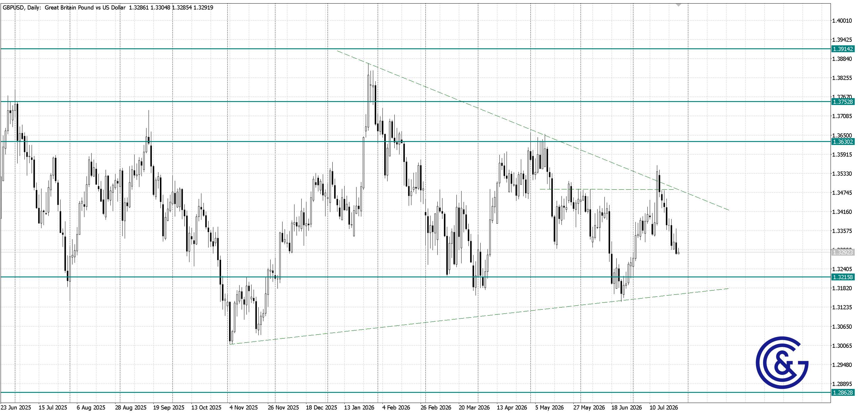 GBPUSD_D1