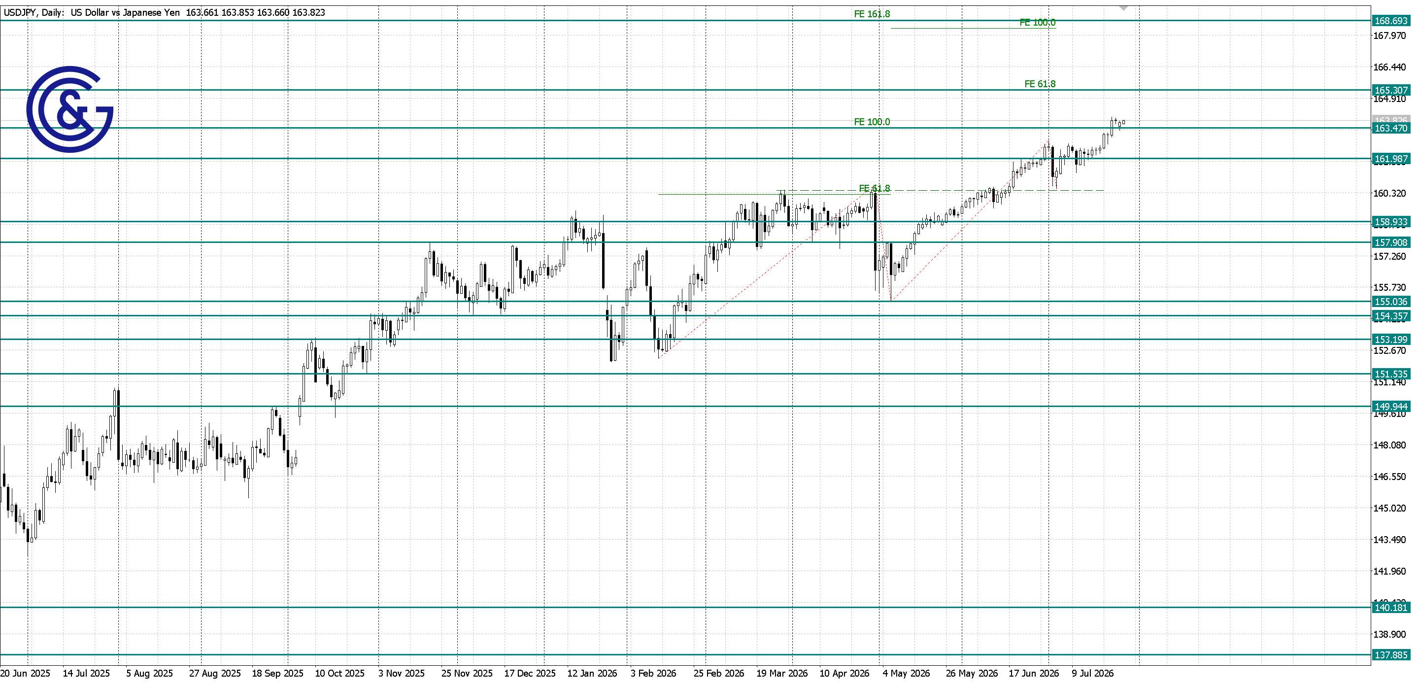 USDJPY_D1