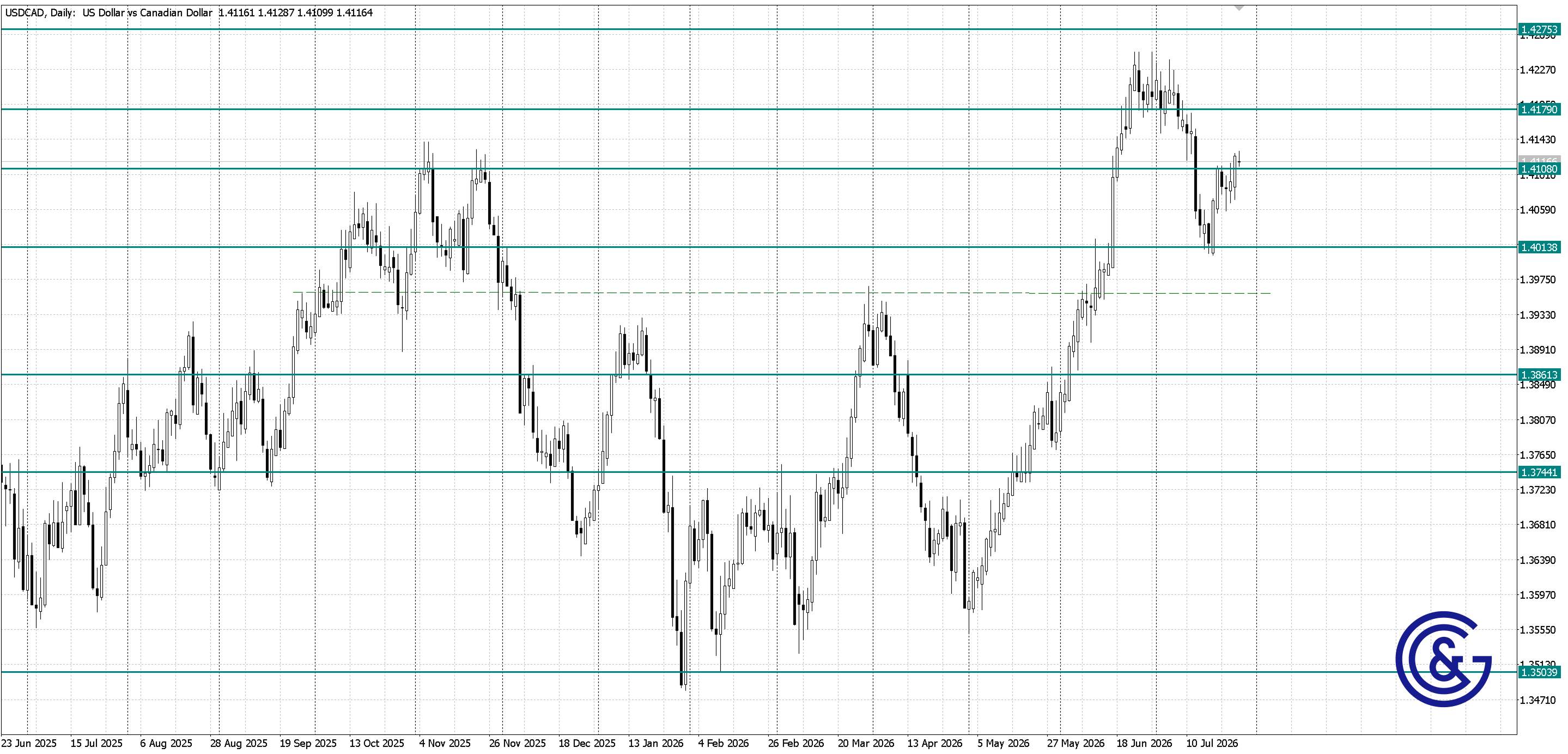 USDCAD _D1
