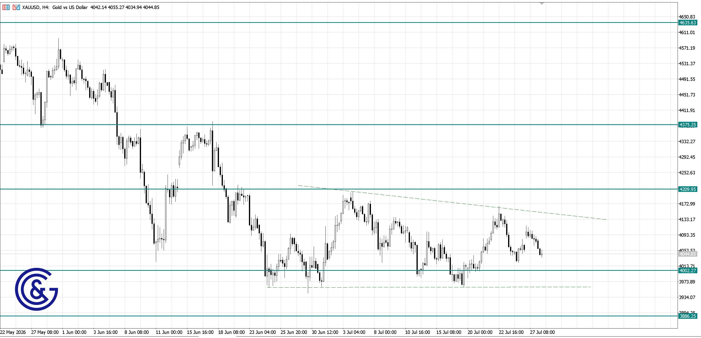XAU/USD_H4