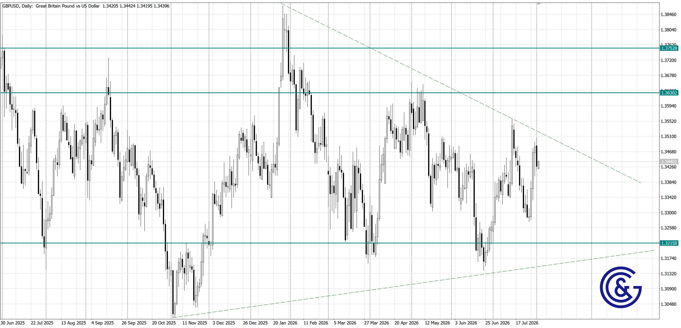 GBPUSD_D1