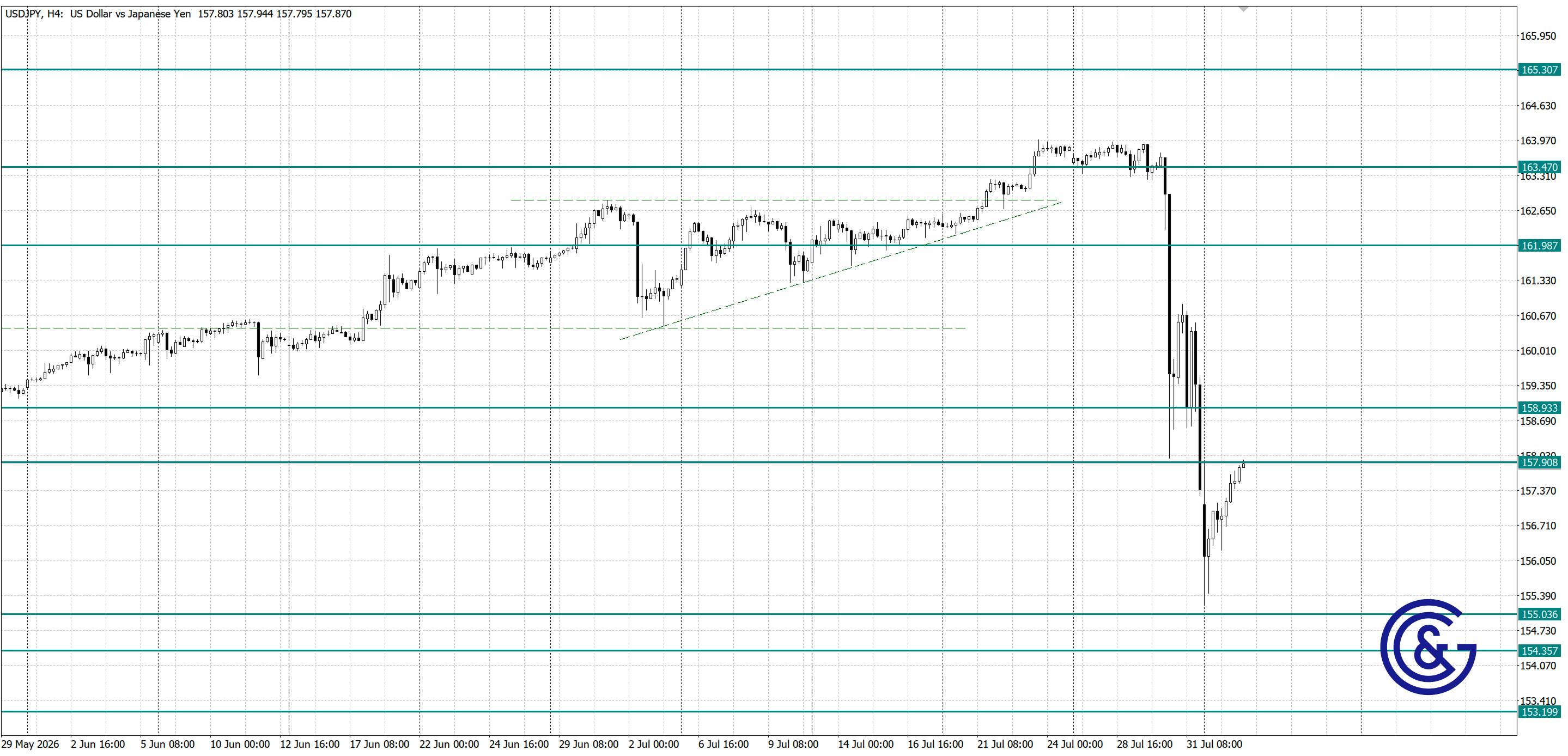 USDJPY_H4