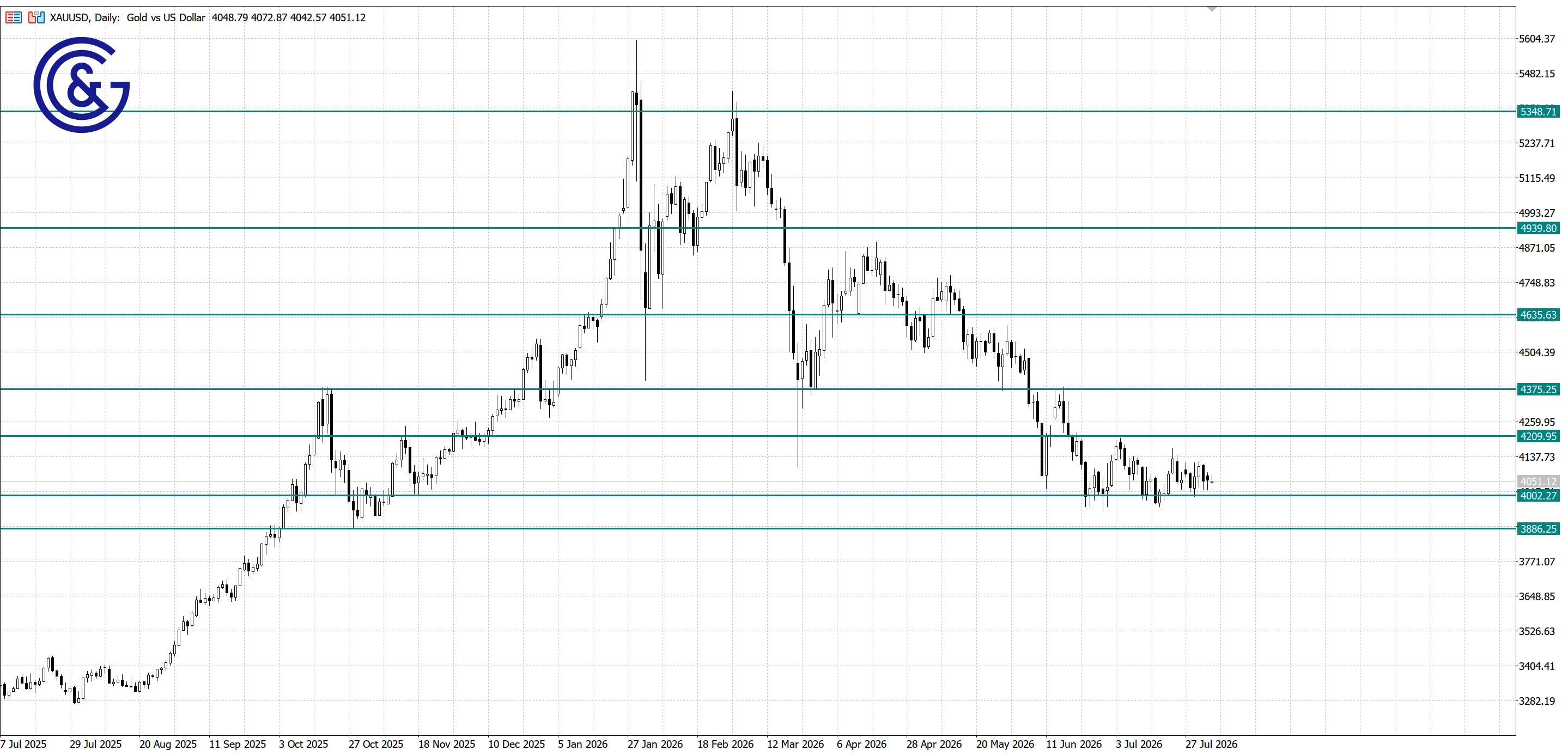 XAU/USD_D1